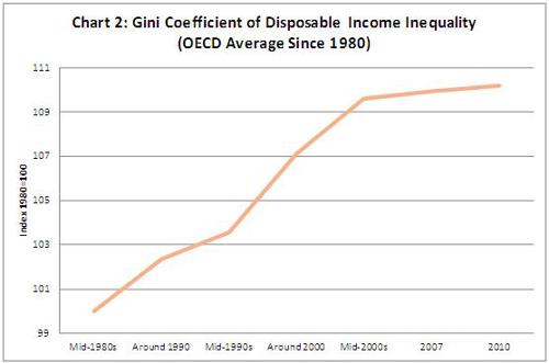 Gini Coefficient of Disposable Income Inequality Graph