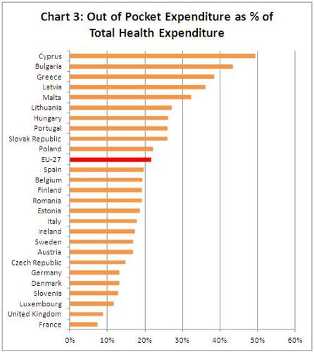 Out of pocket expenditure as % of total health expenditure