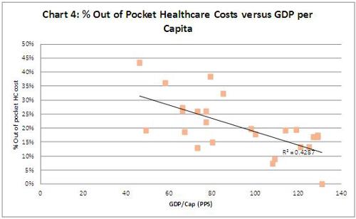 % out of pocket healthcare costs versus GDP per capita graph