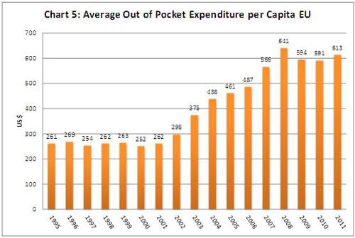 Average out of pocket expenditure per capita EU graph