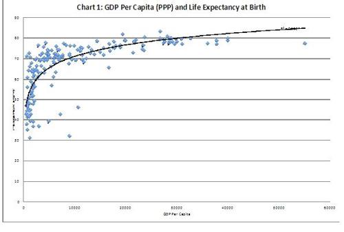 GDP per capita (PPP) and life expectancy at birth