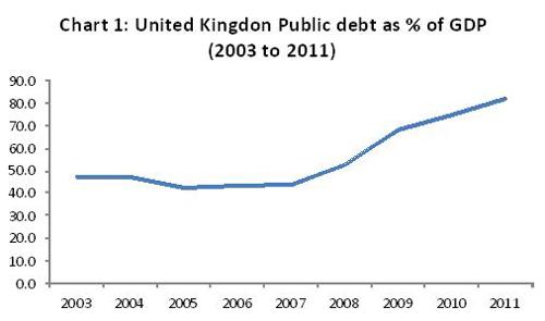 United Kingdom Public debt as % of GDP (2003 to 2011) graph
