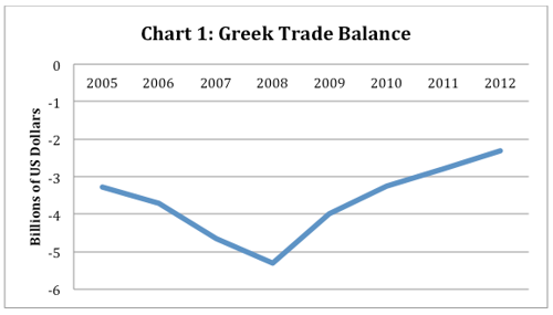 Greek Trade Balance Graph
