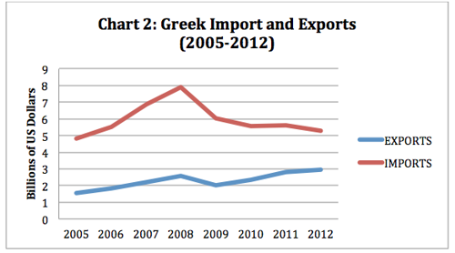 Greek Import and Exports (2005-2012) Graph