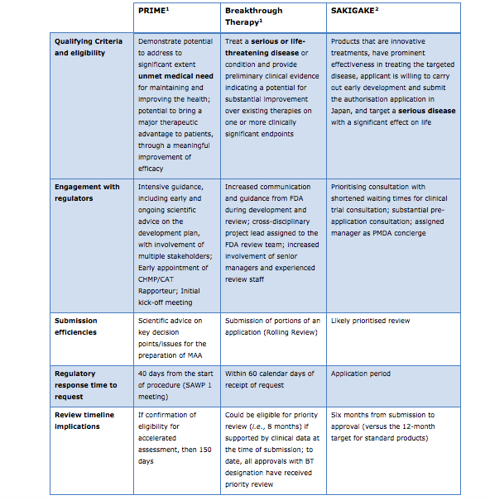 Overview of EU's PRIME, U.S.'s Breakthrough Therapy, and Japan's SAKIGAKE Process