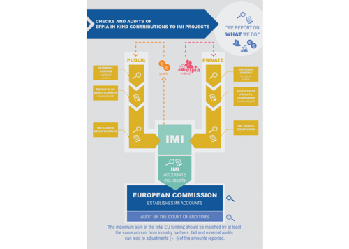 Checks and audits of EFPIA in kind contributions to IMI projects