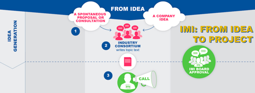 IMI: From idea to project