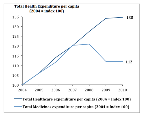 Total Health Expenditure per capita graph