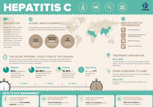 Hepatitis C Infographic