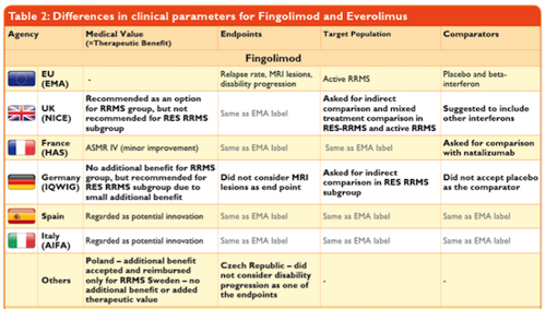 Differences in clinical parameters for Fingolimod and Everolimus