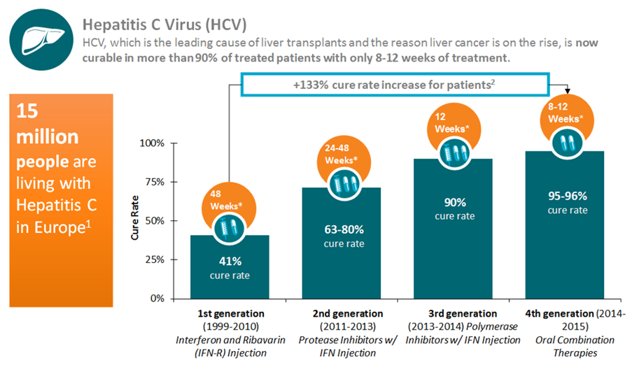 Hep C cure rates