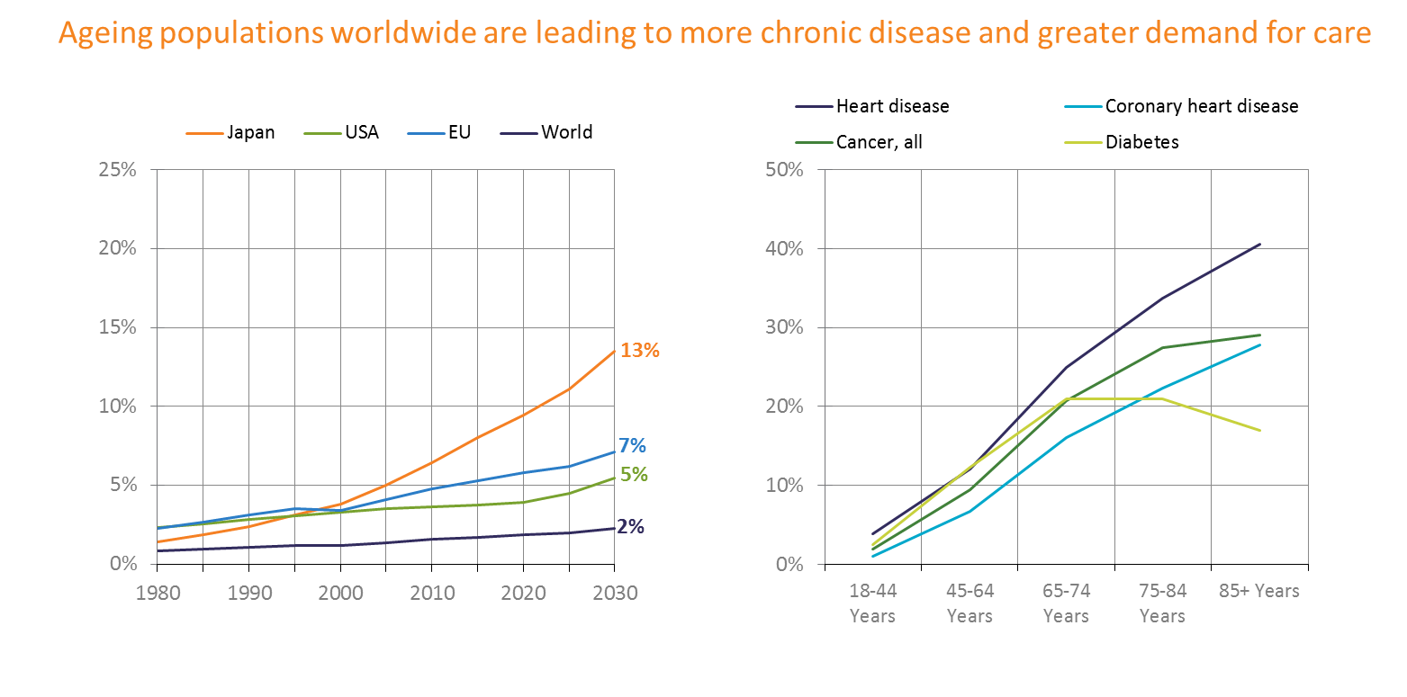 Ageing population