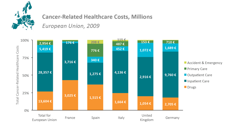 Cancer-related healthcare costs