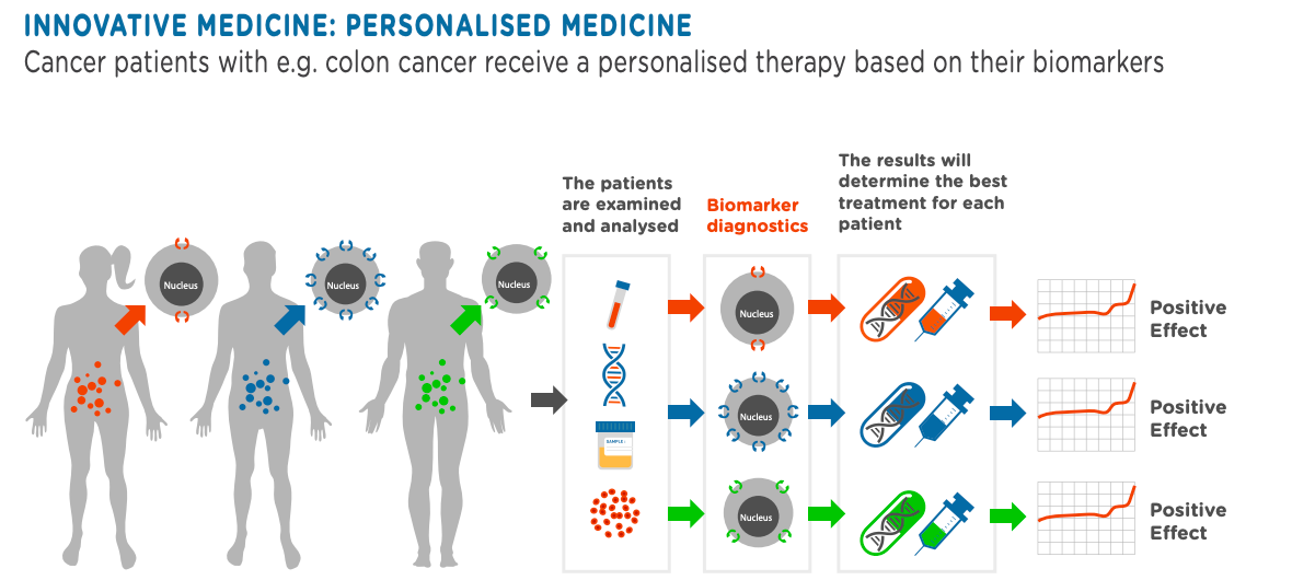 Precision medicine