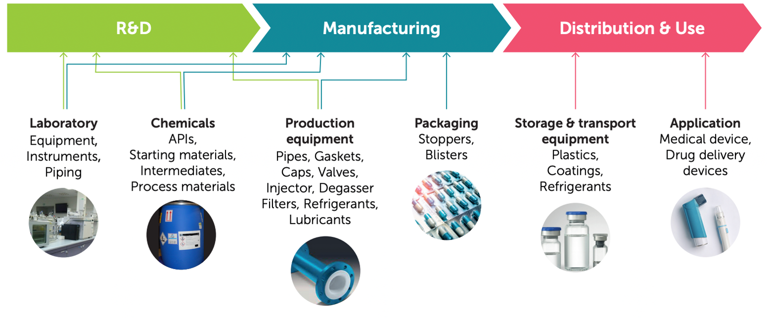 PFAS across the medicines lifecycle: R&D, Manufacturing, Distribution & Use