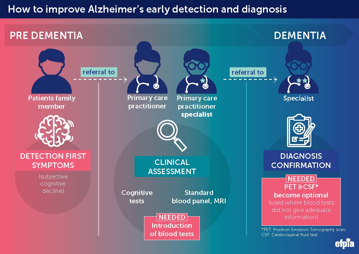 Rethinking Alzheimer's Disease: A Call To Action For Early Detection ...