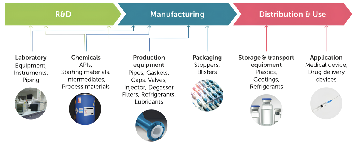PFAS across the medicines lifecycle: R&D, Manufacturing, Distribution & Use